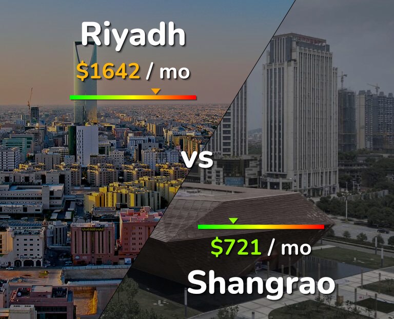 Cost of living in Riyadh vs Shangrao infographic