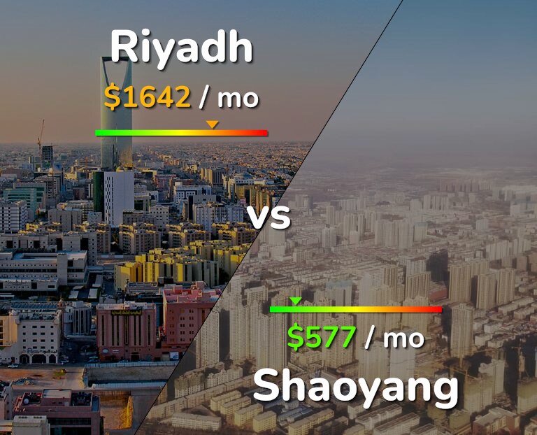 Cost of living in Riyadh vs Shaoyang infographic