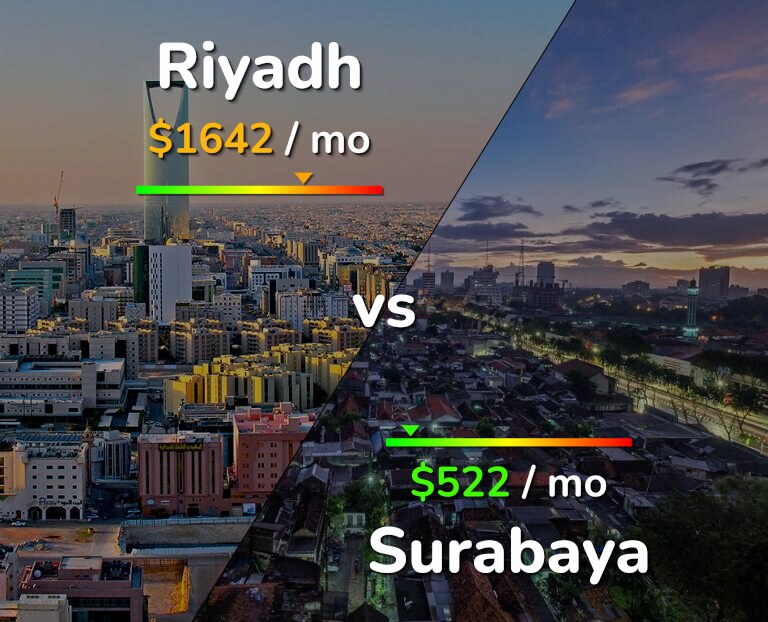 Cost of living in Riyadh vs Surabaya infographic