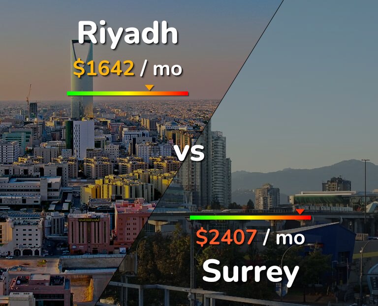 Cost of living in Riyadh vs Surrey infographic