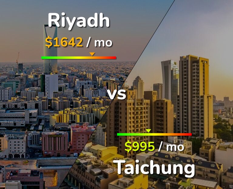 Cost of living in Riyadh vs Taichung infographic