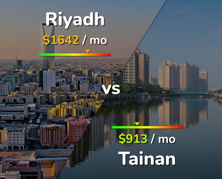 Cost of living in Riyadh vs Tainan infographic