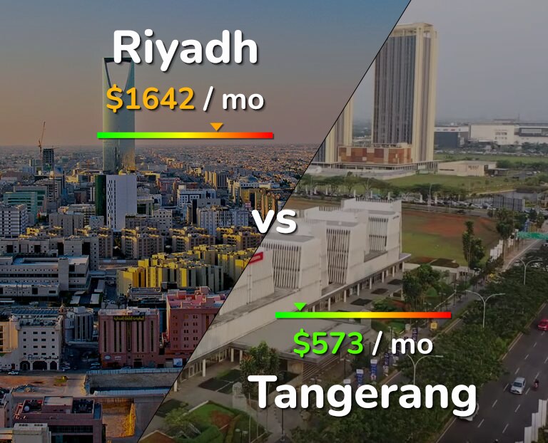Cost of living in Riyadh vs Tangerang infographic