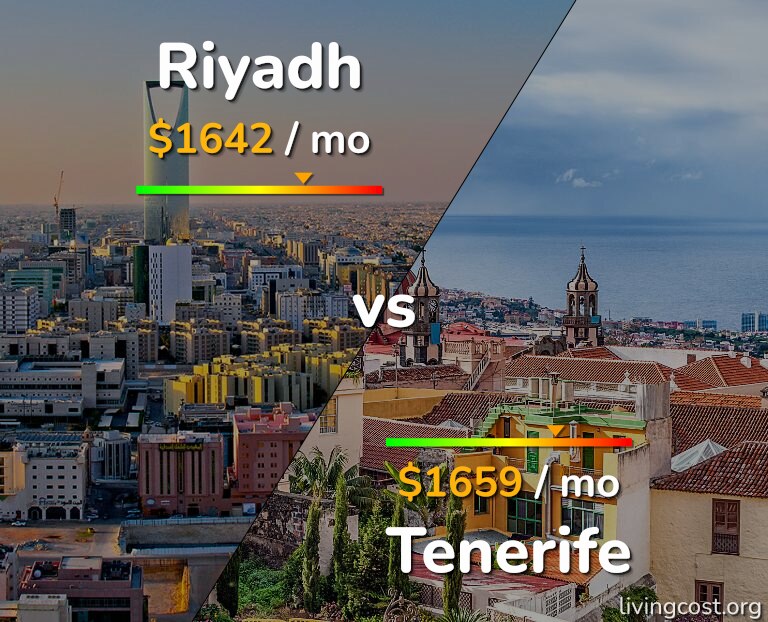 Cost of living in Riyadh vs Tenerife infographic