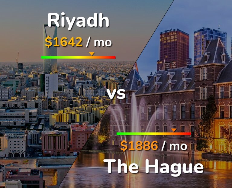 Cost of living in Riyadh vs The Hague infographic
