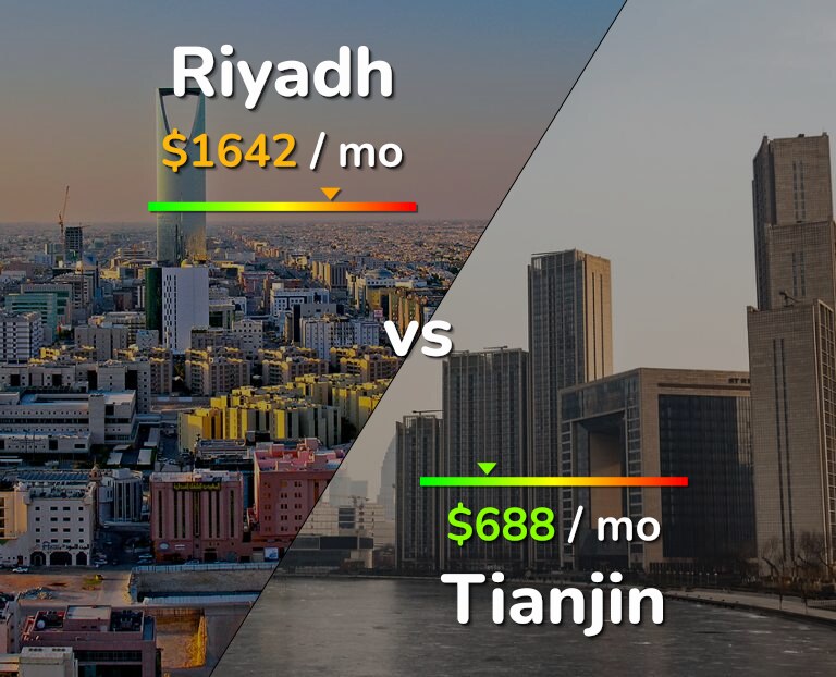 Cost of living in Riyadh vs Tianjin infographic