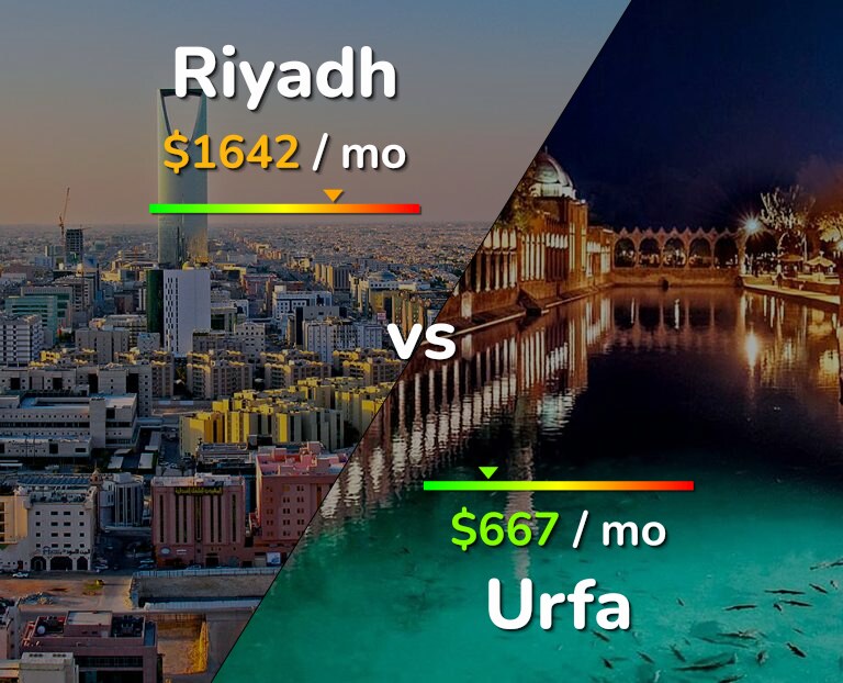 Cost of living in Riyadh vs Urfa infographic