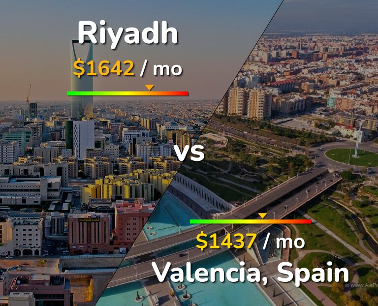 Cost of living in Riyadh vs Valencia, Spain infographic