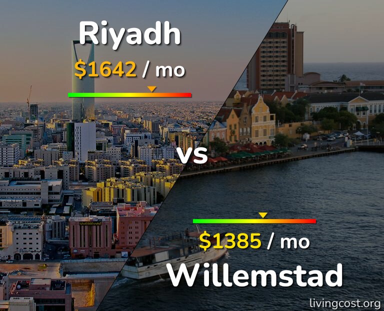 Cost of living in Riyadh vs Willemstad infographic
