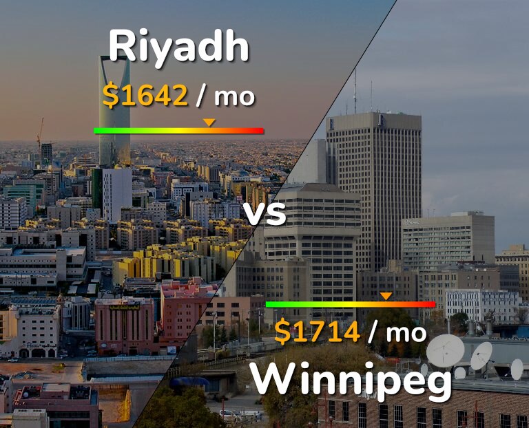 Cost of living in Riyadh vs Winnipeg infographic