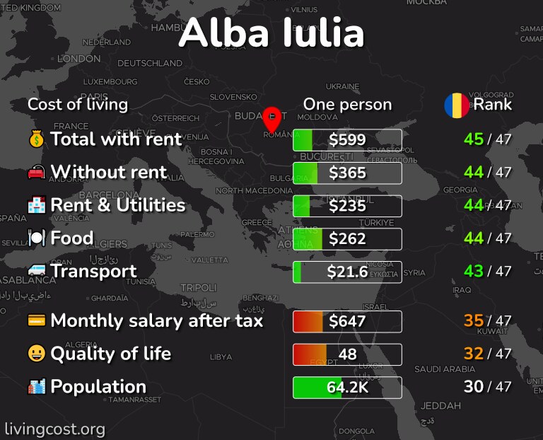 Cost of living in Alba Iulia infographic