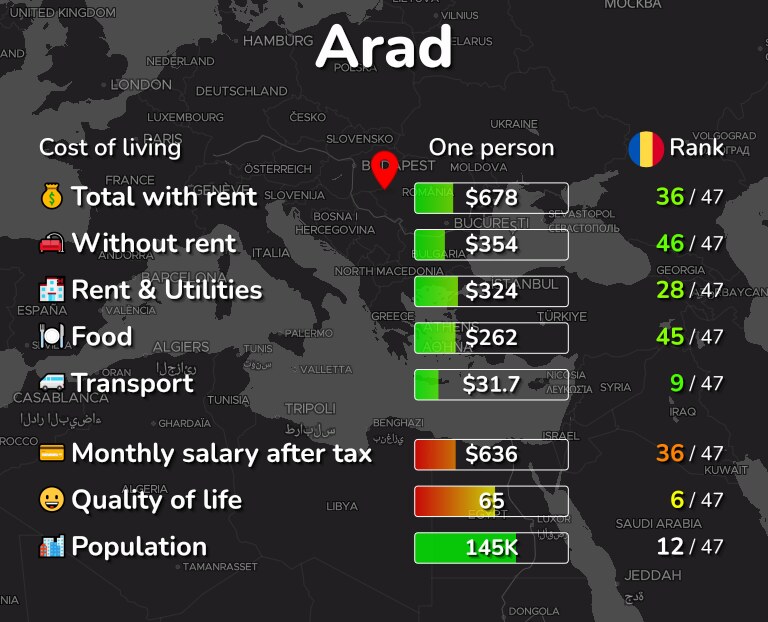 Cost of living in Arad infographic