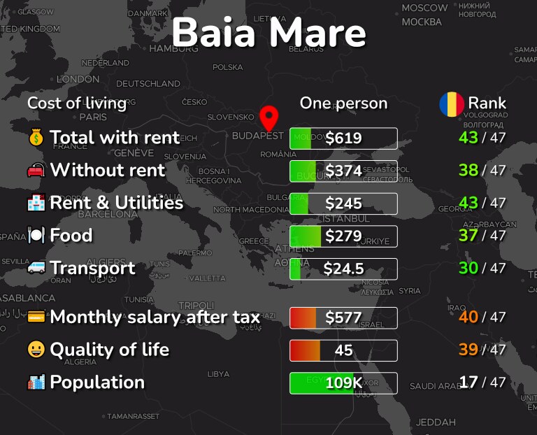 Cost of living in Baia Mare infographic