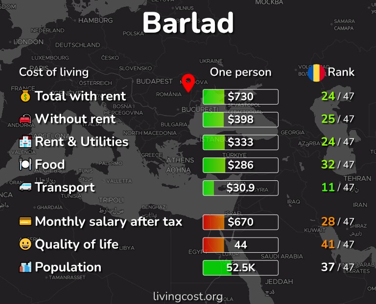 Cost of living in Barlad infographic