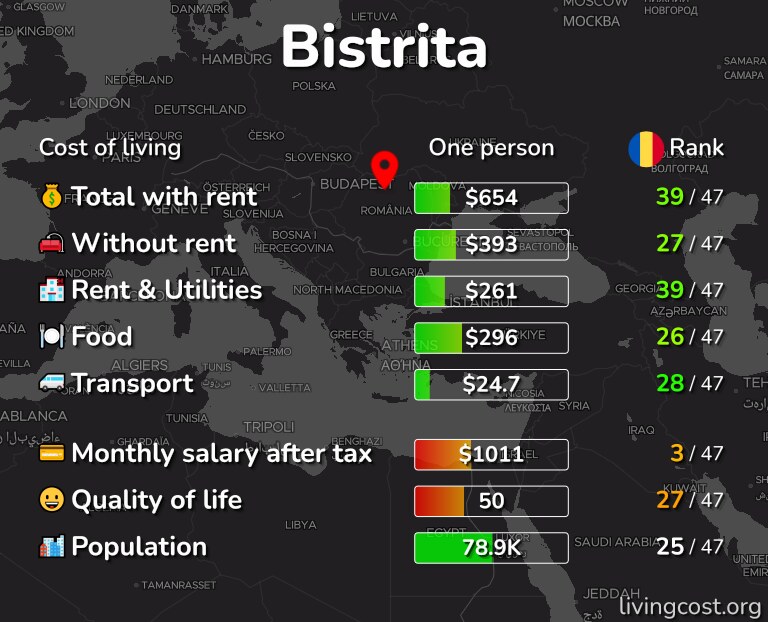 Cost of living in Bistrita infographic