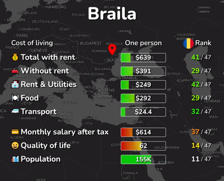 Cost of living in Braila infographic