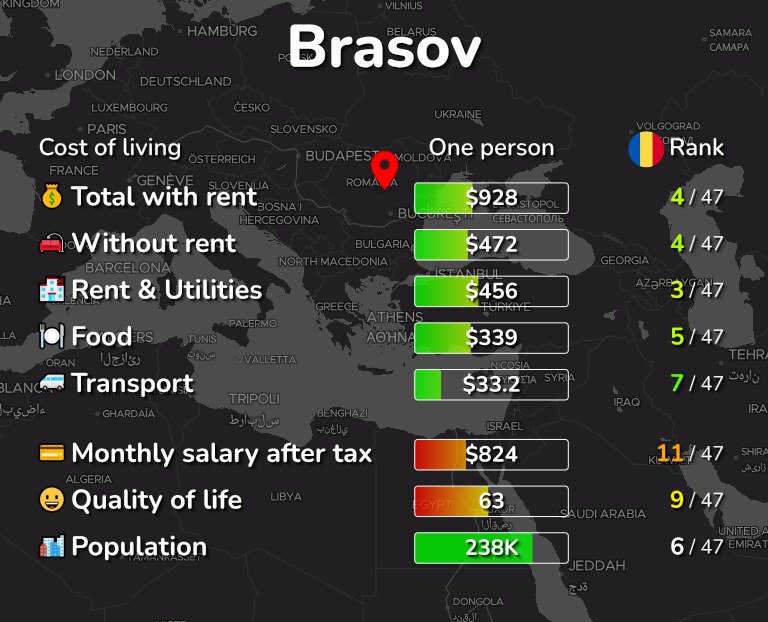 Cost of living in Brasov infographic