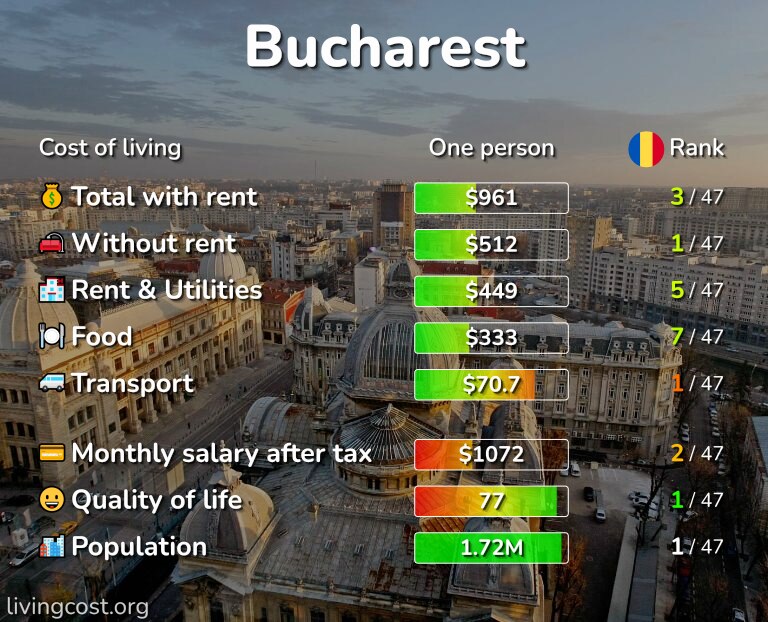 Cost of living in Bucharest infographic