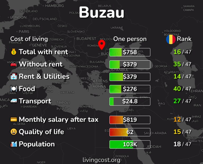 Cost of living in Buzau infographic
