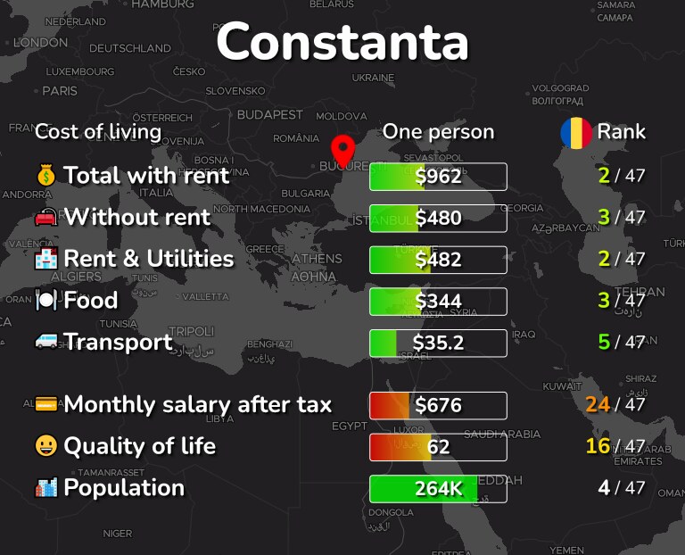 Cost of living in Constanta infographic