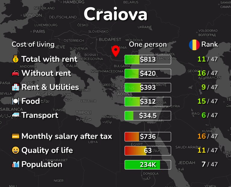 Cost of living in Craiova infographic