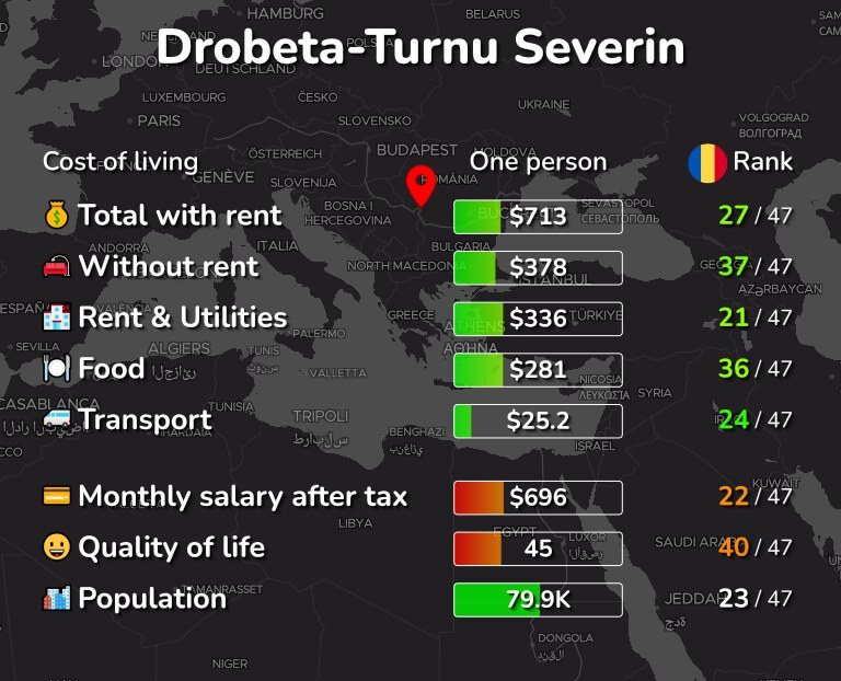 Cost of living in Drobeta-Turnu Severin infographic