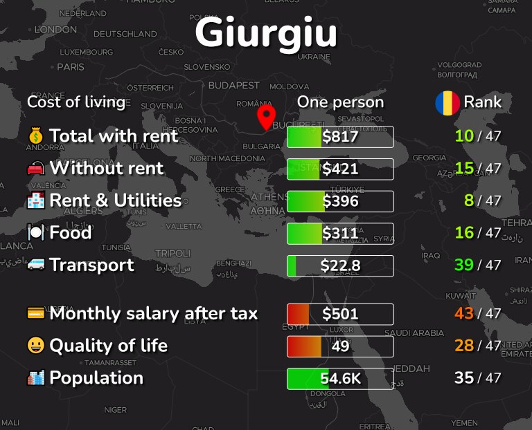 Cost of living in Giurgiu infographic