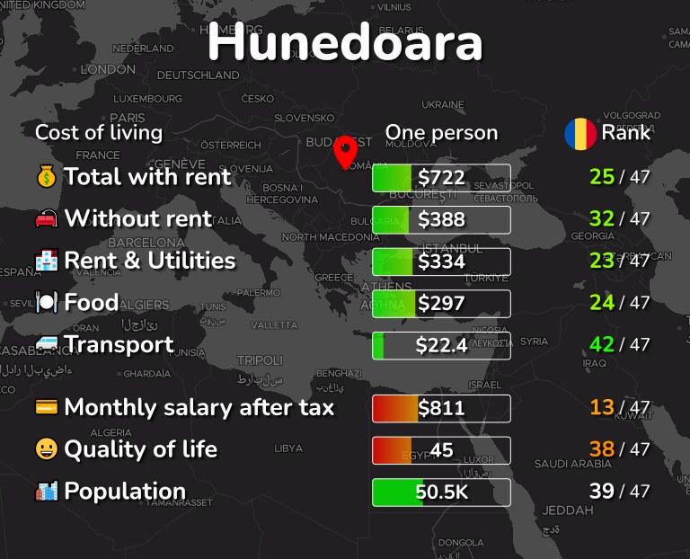 Cost of living in Hunedoara infographic