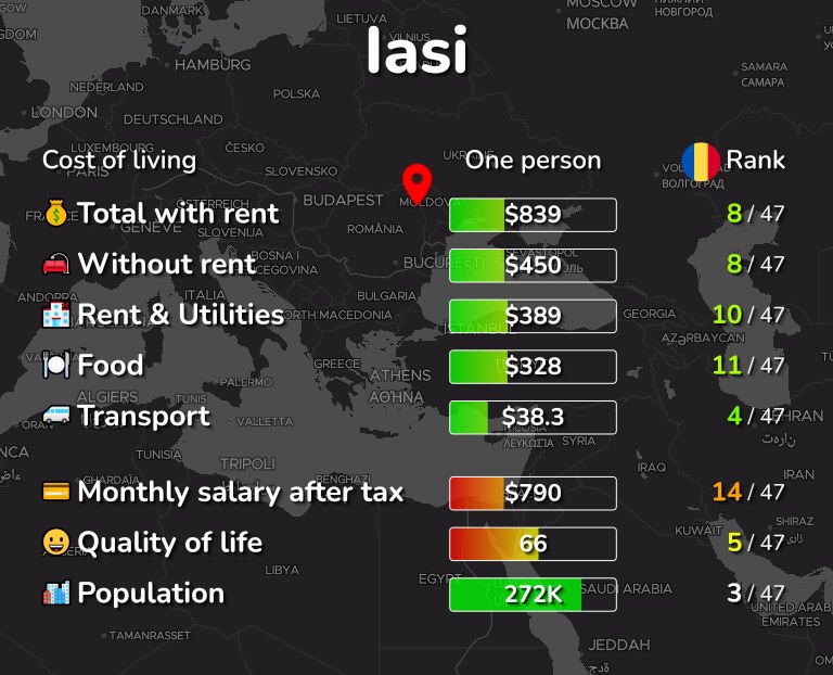 Cost of living in Iasi infographic