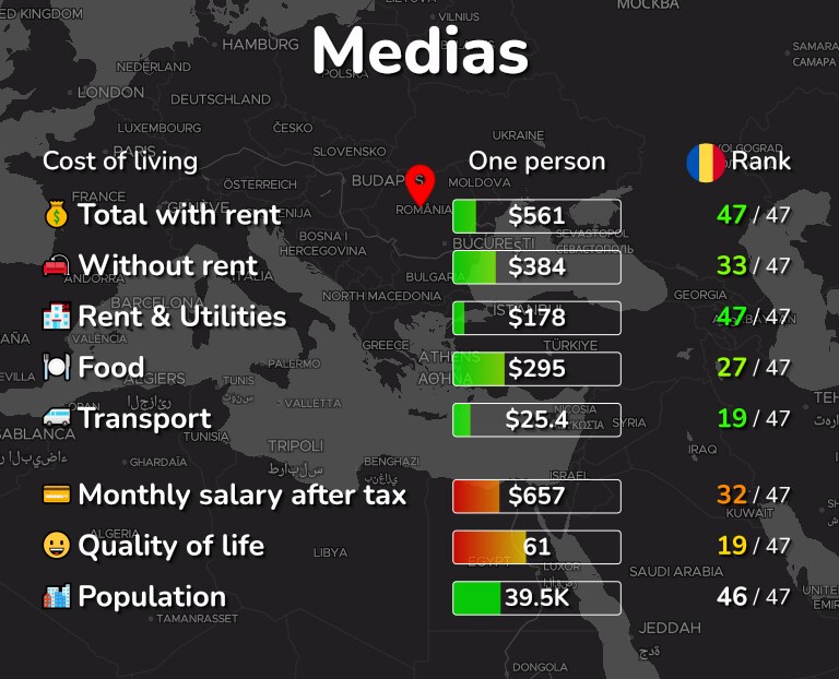 Cost of living in Medias infographic