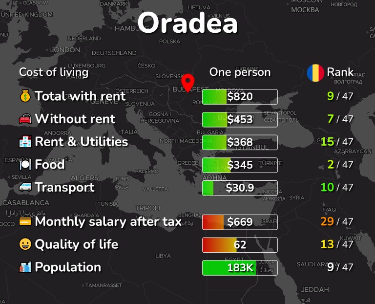 Cost of living in Oradea infographic
