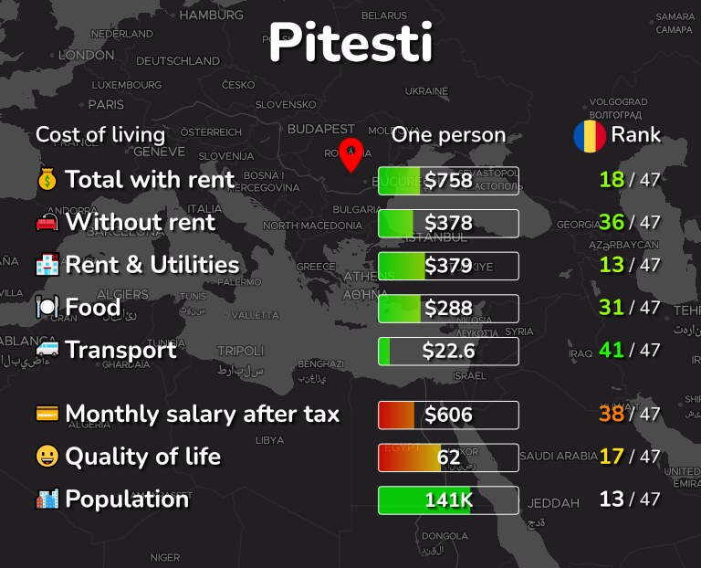Cost of living in Pitesti infographic