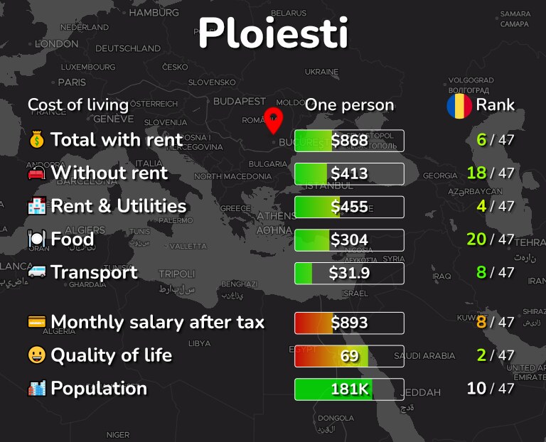 Cost of living in Ploiesti infographic