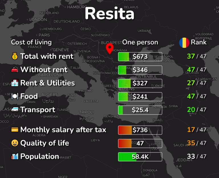 Cost of living in Resita infographic