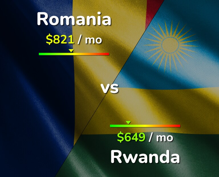 Cost of living in Romania vs Rwanda infographic