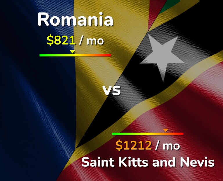 Cost of living in Romania vs Saint Kitts and Nevis infographic