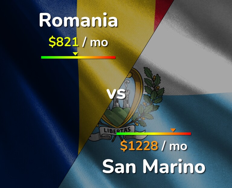 Cost of living in Romania vs San Marino infographic