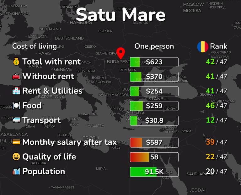 Cost of living in Satu Mare infographic