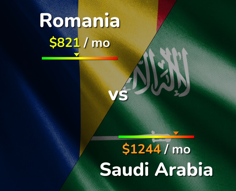 Cost of living in Romania vs Saudi Arabia infographic