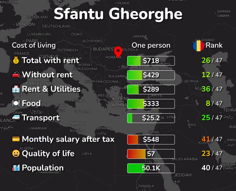 Cost of living in Sfantu Gheorghe infographic