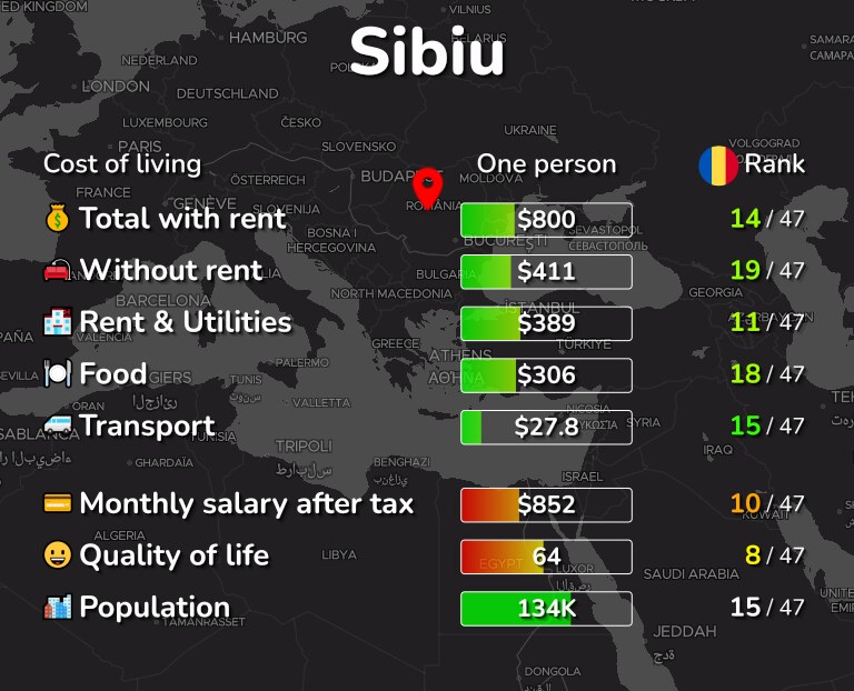 Cost of living in Sibiu infographic