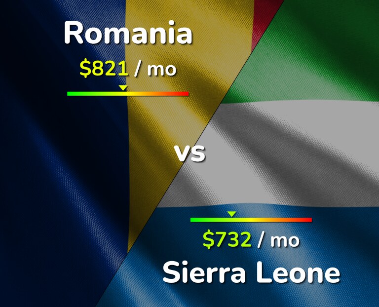 Cost of living in Romania vs Sierra Leone infographic