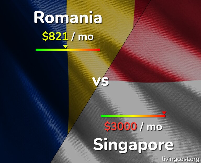 Cost of living in Romania vs Singapore infographic
