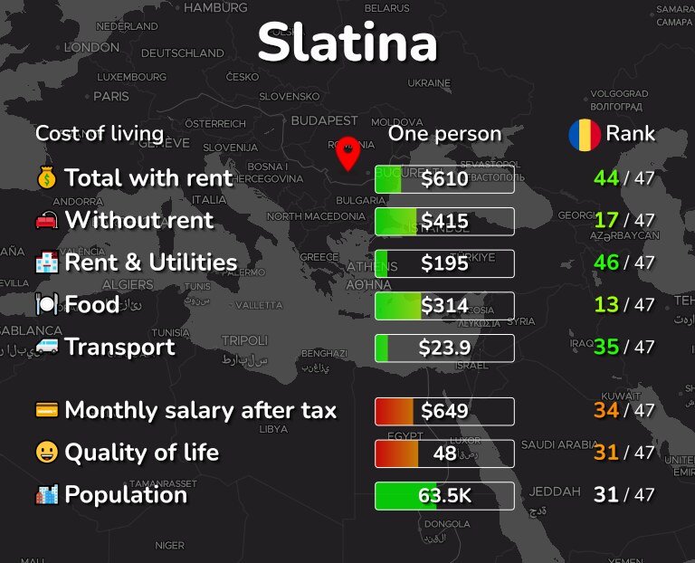 Cost of living in Slatina infographic