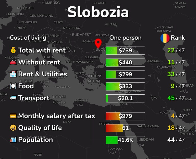 Cost of living in Slobozia infographic