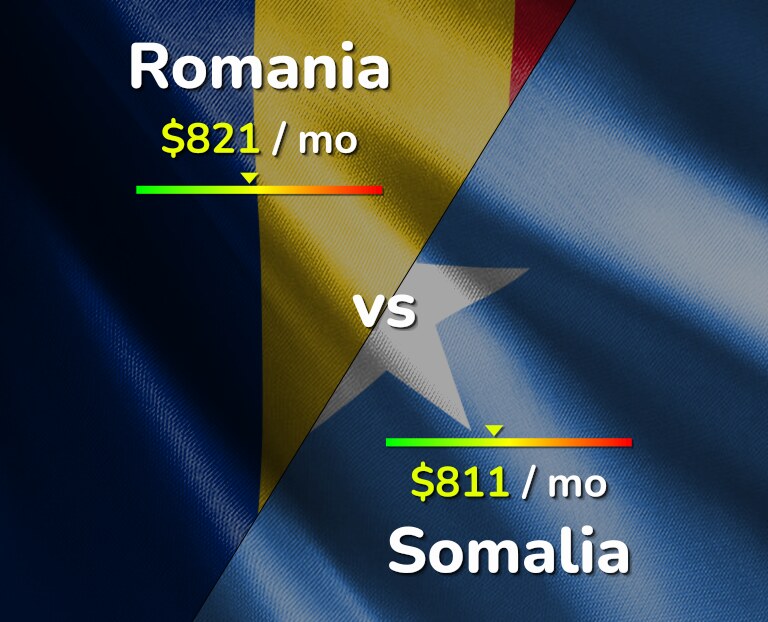 Cost of living in Romania vs Somalia infographic