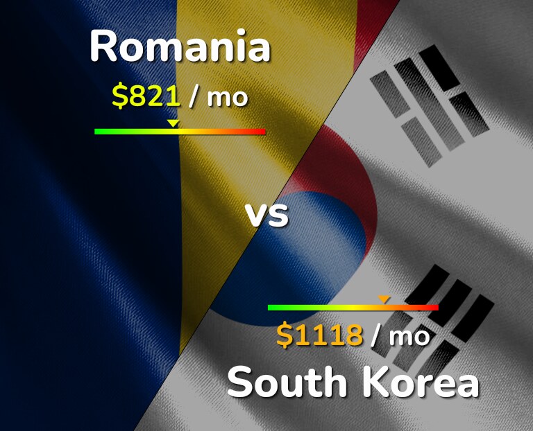 Cost of living in Romania vs South Korea infographic