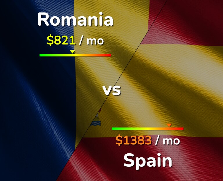 Cost of living in Romania vs Spain infographic