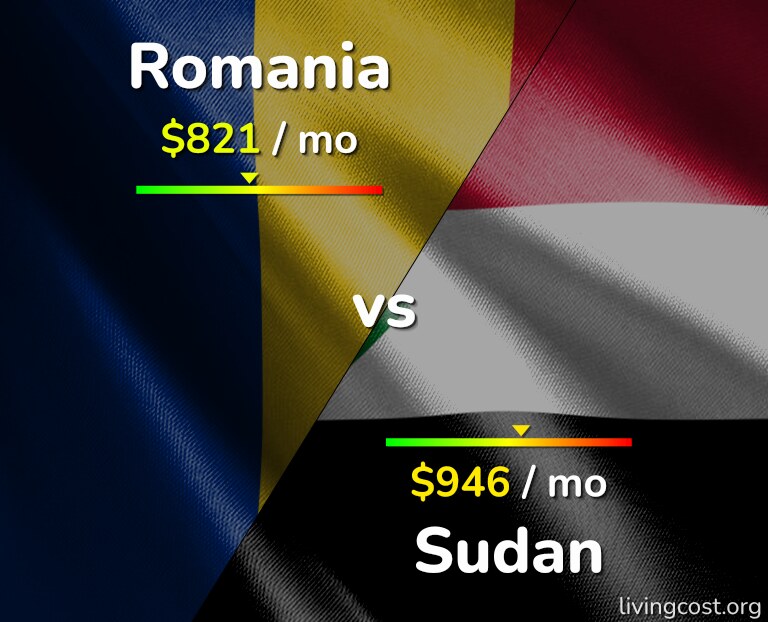 Cost of living in Romania vs Sudan infographic