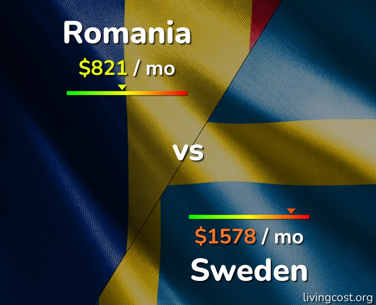 Cost of living in Romania vs Sweden infographic